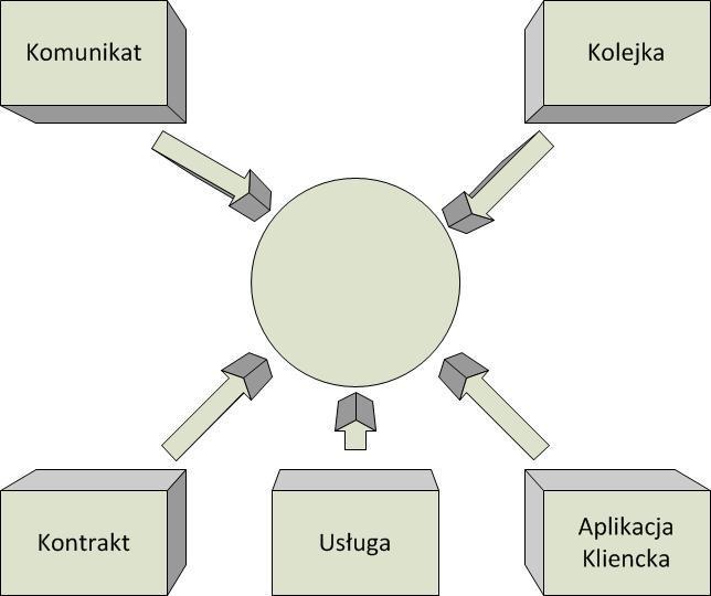 S. Rafałko, A. Pelikant 2 Wprowadzenie do technologii Service Broker Microsoft SQL Server Service Broker jest usługą powiadamiania dostępną w SQL Serwer 2008.