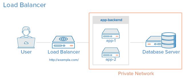 Rozwiązanie: równoważenie obciążenia reverse proxy Joanna