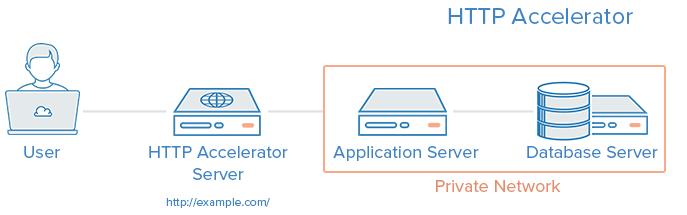 Rozwiązanie: HTTP Accelerator (buforowanie reverse proxy)