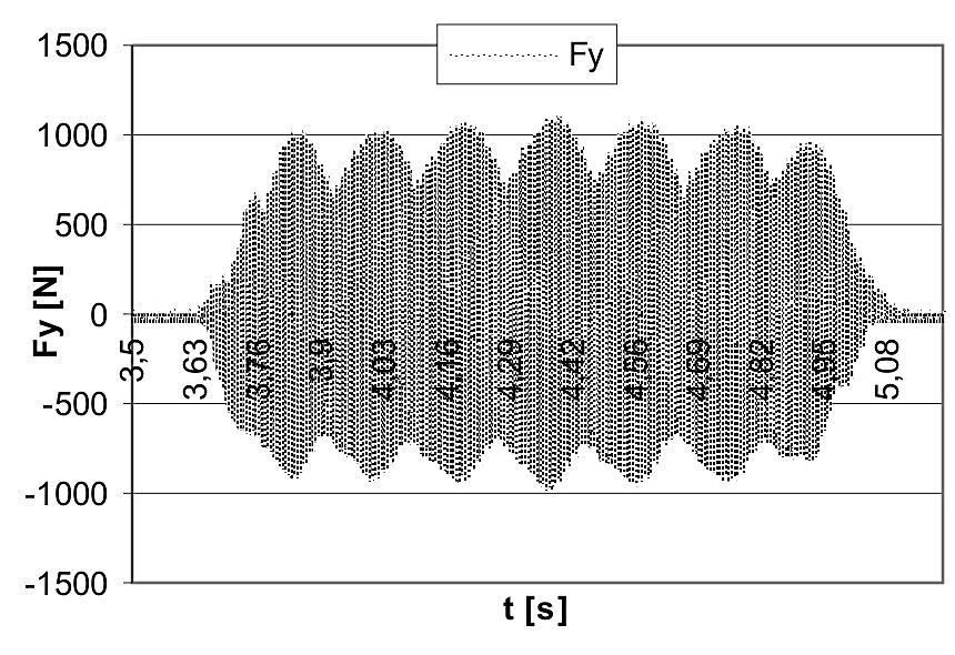 składowa F x, e) składowa F y, f) składowa F z ; =300m/min, f z =0,25mm/ostrze, a p