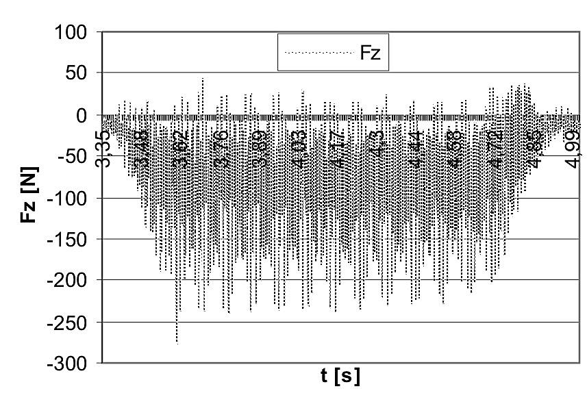 The test run of cutting forces components during the milling of magnesium alloy AZ31