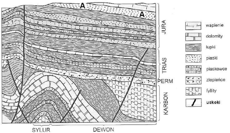 Zadanie 15 Na rysunku przedstawiono przekrój geologiczny. Na podstawie analizy przekroju geologicznego wykonaj polecenia a, b, c.