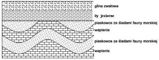 zlodowacenie obszaru 3. akumulacja osadów w środowisku wód śródlądowych 4. erozyjne ścięcie powierzchni 5.