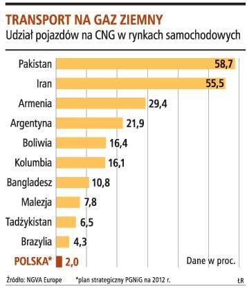 13. PRZYKŁADY PROGNOZ Według prognoz do 2020 roku na całym świecie w użytku będzie około 65 mln aut