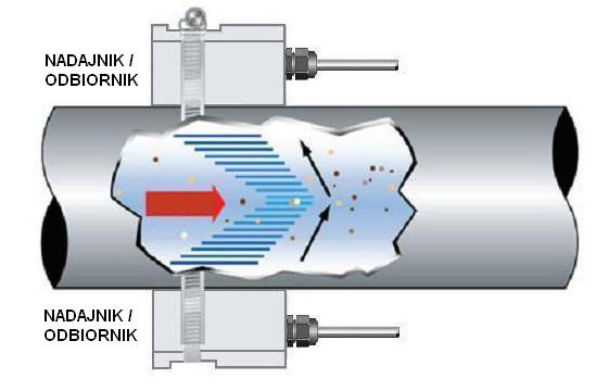 Zasada pomiaru Przepływomierz DMDF Doppler korzysta z dwóch czujników działających jako nadajniki i odbiorniki ultradźwiękowe. Czujniki są przypinane do zewnętrznej powierzchni zamkniętej rury.