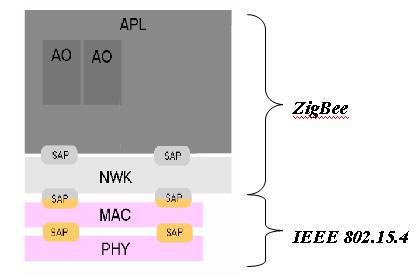 ZigBee rozwinięcie standardu IEEE 802.15.