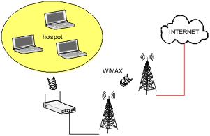 WMAN: WiMAX WiMAX