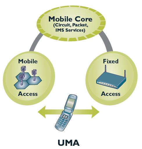 Generic Access Network (GAN) / Universal Mobile Access Fixed-mobile covergence Core-based approach klienci korzystają z usług