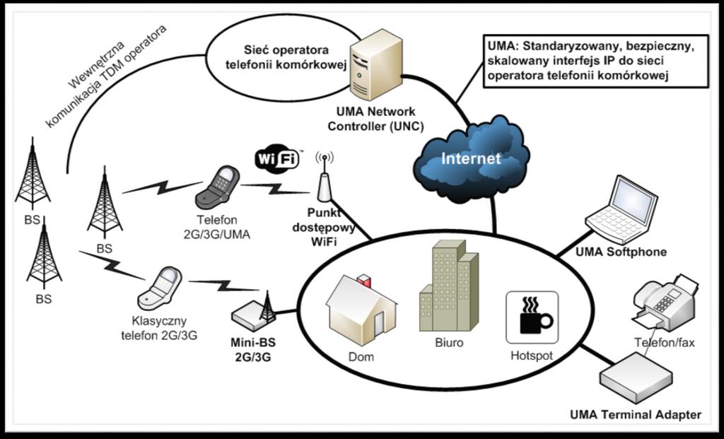 Generic Access Network