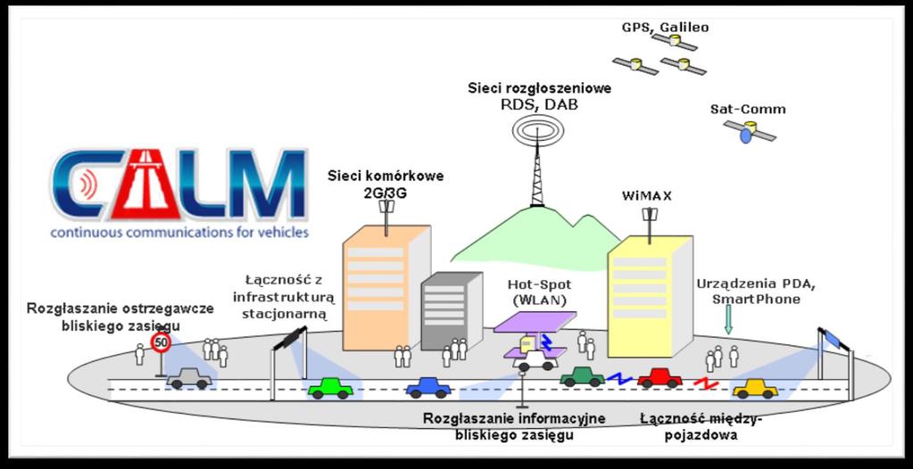CALM / WAVE WAVE (Wireless Access for Vehicles) Komunikacja między-pojazdowa z użyciem sieci IEEE 802.11.