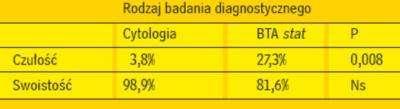 Porównanie czułości i swoistości badania cytologicznego oraz