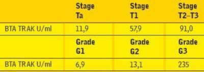 dla różnych T (stage) i G (grade) nowotworu Tabela 5 Wartości