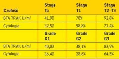 Irani i wsp. porównali dwie metody bazujące na wykryciu BTA-BTA stat i BTA TRAK [4].