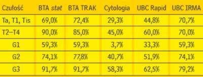 Tabela 8 Porównanie czułości i swoistości BTA stat, BTA TRAK, cytologii, UBC Rapid oraz UBC IRMA (wg Babjuk i wsp.