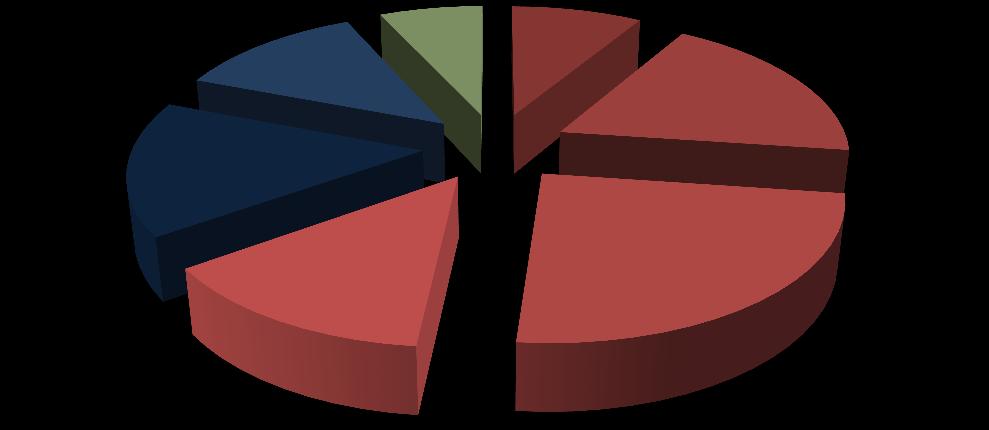 - 10 - Wśród osób bezrobotnych niemal 60% nie posiada wykształcenia średniego.