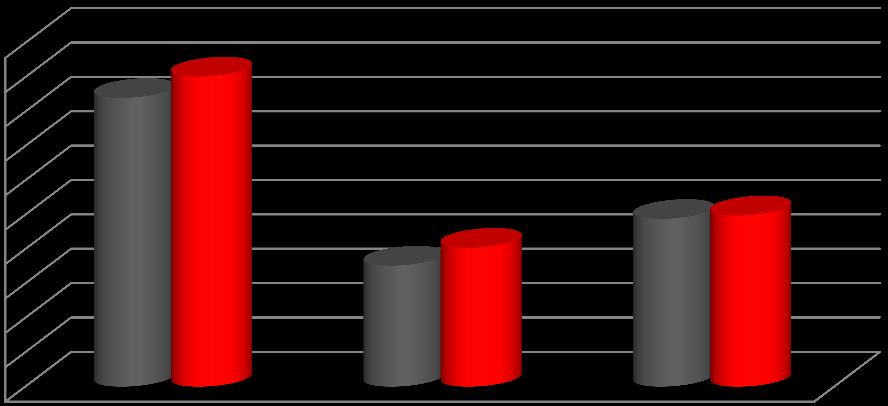 - 11 - Wśród osób bezrobotnych w powiecie nyskim na koniec III kwartału 2016 roku 20,1% osób pozostawało bez pracy 6-12 miesięcy. Powyżej 24 miesięcy pozostawało 13,5% bezrobotnych. 7.