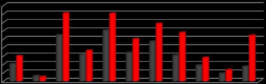 - 6 - ODPŁYW OSÓB BEZROBOTNYCH Wybrane kategorie wyłączeń OGÓŁEM podjęcie pracy w tym: LIPIEC 2016 LICZBA WYŁĄCZEŃ SIERPIEŃ 2016 948 1104 520 689 niesubsydiowanej 390 538 subsydiowanej 130 151