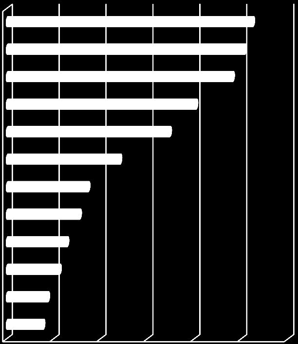 - 8 - Niepokojący jest fakt, iż nadal nieco ponad nieco połowę /50,7%/ bezrobotnych zarejestrowanych w Powiatowym Urzędzie Pracy w Nysie stanowią osoby długotrwale bezrobotne. Wykres 4.