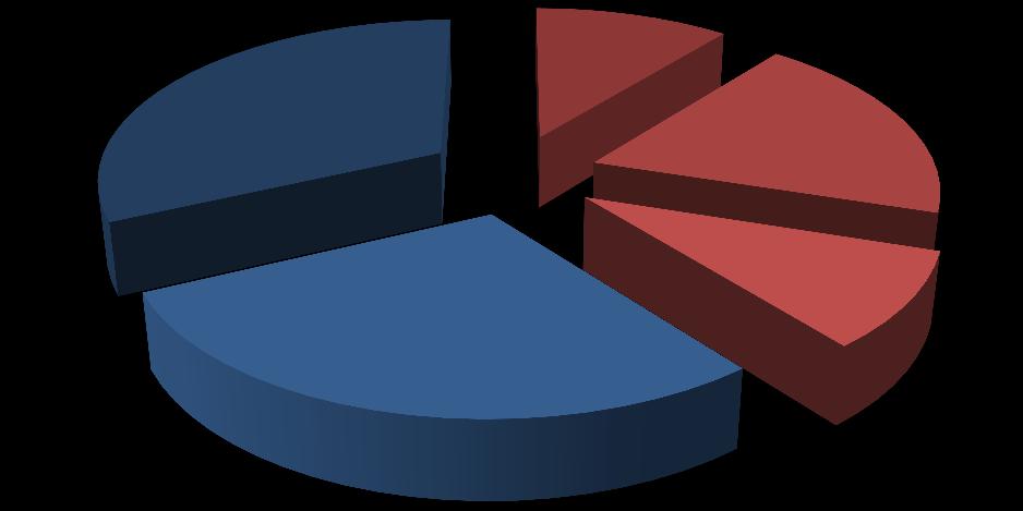 osoby w wieku od 25 do 34 lata 25,1% ogółu bezrobotnych, najmniejszą