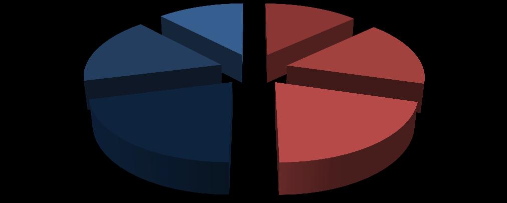 3 Bezrobotni wg stażu pracy BEZROBOTNI WG STAŻU PRACY 10-20 lat 16% 20-30 lat 13% 30 lat i więcej 6%