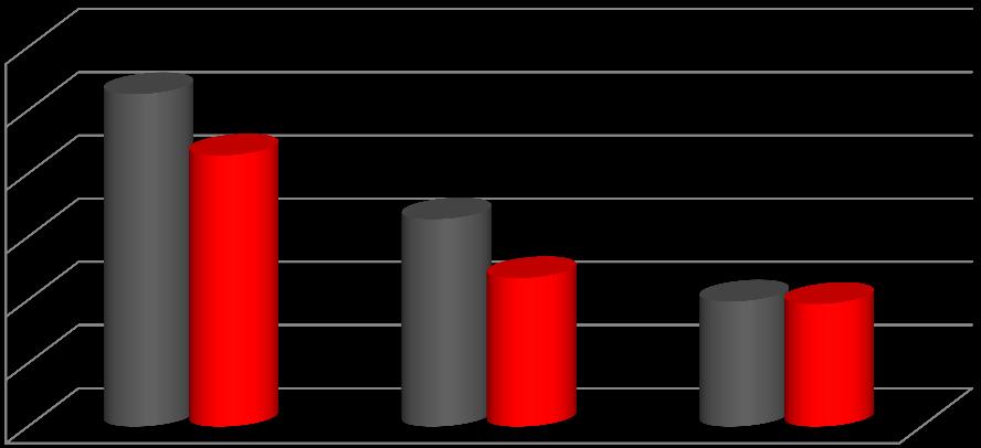 - 12 - INFORMACJA O SYTUACJI NA RYNKU PRACY W POWIECIE NYSKIM CZERWIEC Wśród osób bezrobotnych w powiecie nyskim na koniec II kwartału roku 21% osób pozostaje bez pracy 6-12 miesięcy.