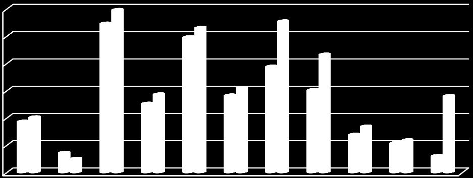 Najwięcej osób zostało wyłączonych z tytułu podjęcia pracy 472, przy czym 78% z nich to podjęcia pracy niesubsydiowanej /369/, a 22% to podjęcia pracy subsydiowanej /103/.