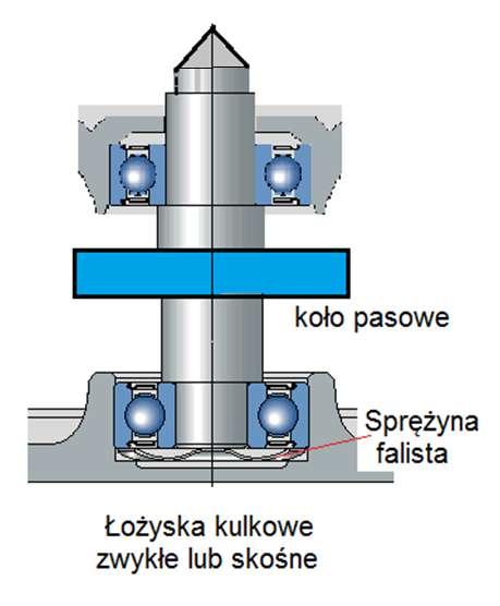 Kasowanie luzu w