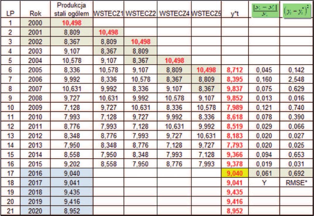 Autokorelogram etap 2 prognostyczny model AR wielkości produkcji stali [mln ton] Table 3.