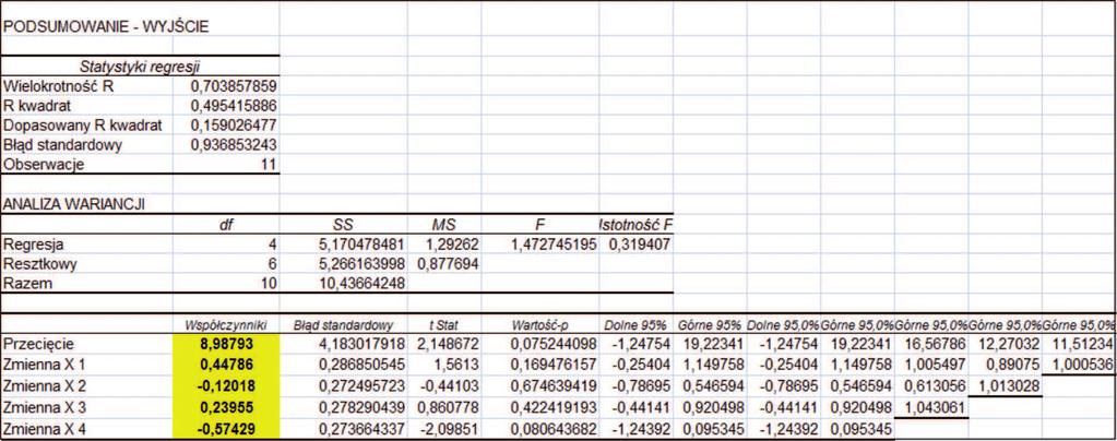 Prace Instytutu Metalurgii Żelaza nr 4/2016, tom 68 31 Tabela 5. Podsumowanie wyjście modelu AR (1,2,4,5) Table 5.