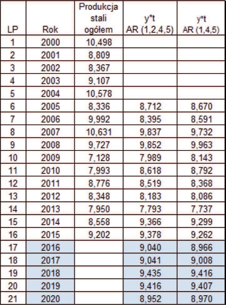 Wynik d = 1,7488 świadczy, że może występować bardzo słaba autokorelacja dodatnia. W drugiej kolejności zbudowano autokorelogram (Tab. 3).