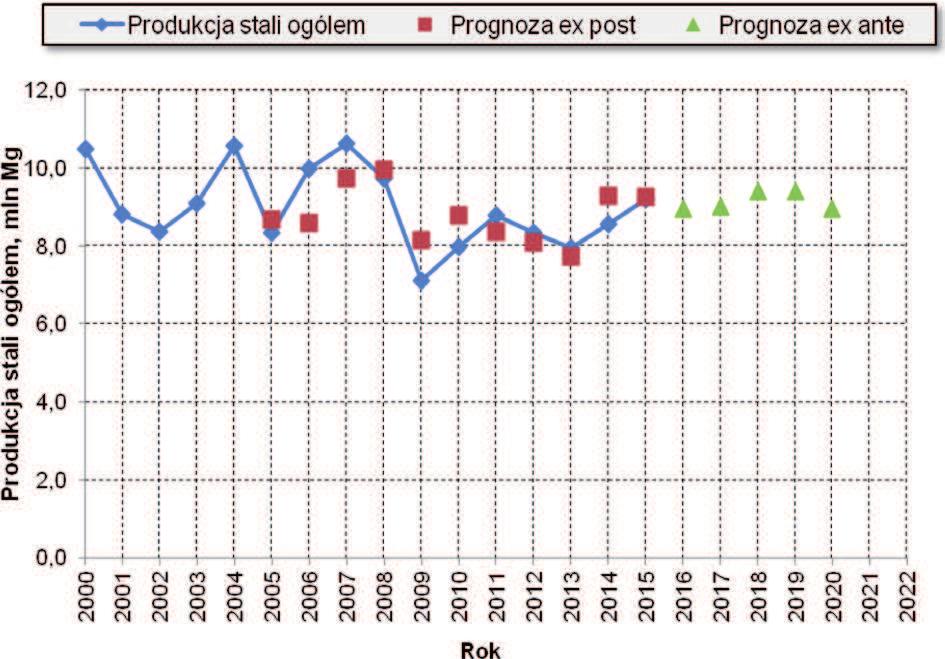 4 i 5) i na ich podstawie dokonano prognozy wielkości produkcji stali w Polsce do 2020 roku (Rys. 4).