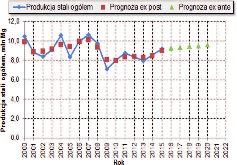 uwzględniające starzenie się informacji obliczono wg wzoru: (3) Prognozy ex-ante obliczono wg wzoru: dla T = n + 1,..., t (4) Wyniki obliczeń przedstawiono w tabeli 7.