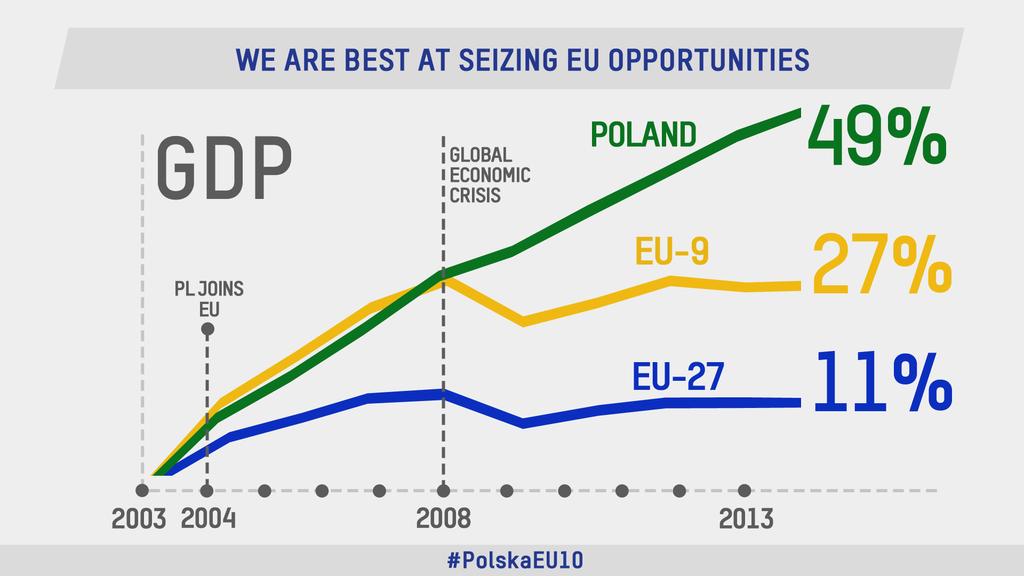 Anterior aderării Poloniei la UE, economiştii estimaseră o creştere economică rapidă a economiei noastre graţie creşterii nivelului investiţiilor publice şi private şi a proporţiei acestora în PIB, o