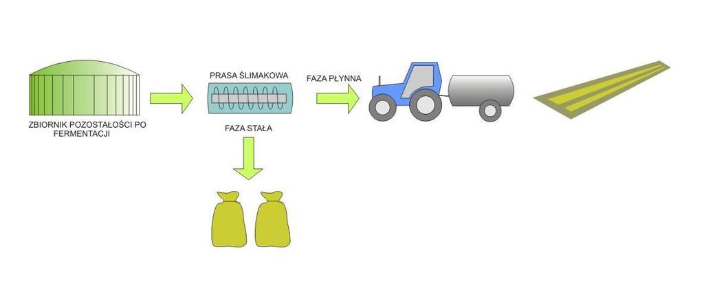 Separacja pofermentu na dwie frakcje Separacja: zapotrzebowanie na energię (możliwość zagospodarowania nadwyżek ciepła) zmniejszenie objętości pofermentu przechowywanie, zagospodarowanie Frakcja