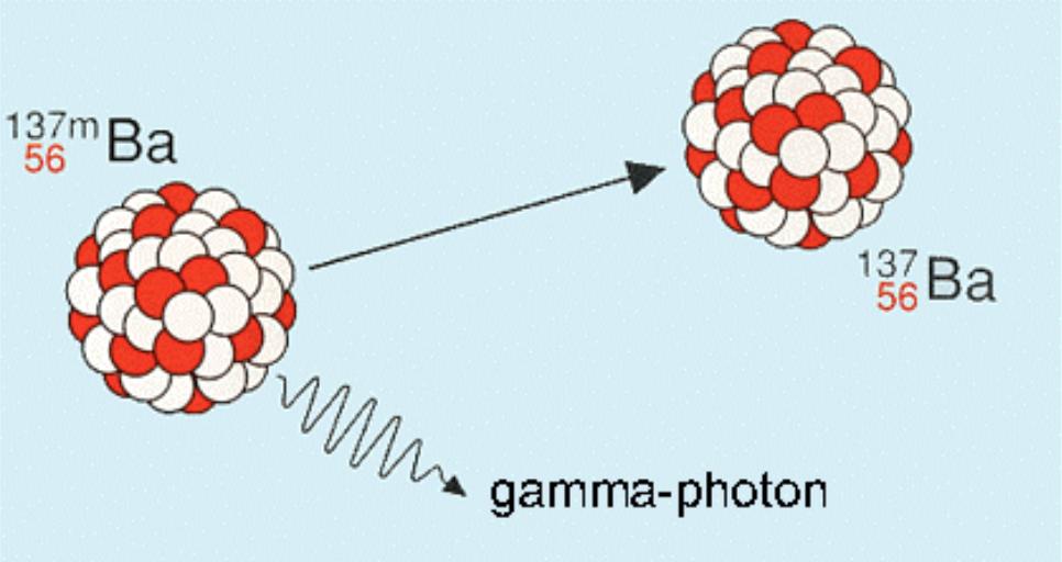 Rozpad γ Deekscytacja wzbudzonego jądra do stanu o niższej energii.