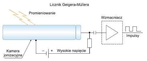 Detektorem jest cylindryczny kondensator o przewodzących ściankach, wypełniony gazem np. gazem szlachetnym. Wzdłuż osi cylindra napięty jest drut.