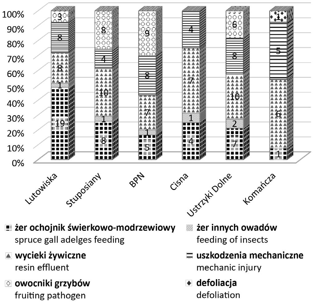 J. Gutkowska et al. / Leśne Prace Badawcze, 2017, Vol. 78 (1): 56 66 59 Ilość prób genetycz.