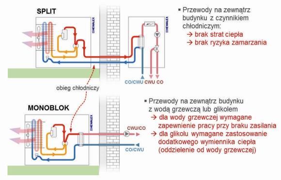 Powietrzne