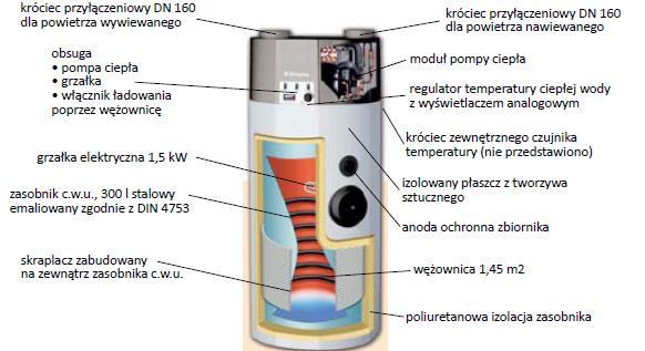 Budowa pompy