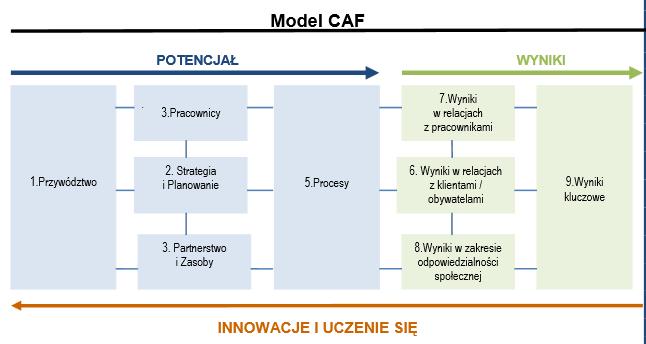 Model CAF (9 kryteriów głównych) Doskonalenie