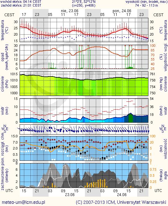 METEOROGRAMY dla głównych miast województwa