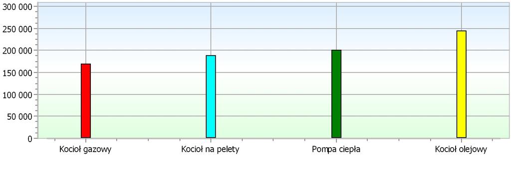 WYNIKI ANALIZY EKONOMICZNEJ ZAŁOŻENIA DO ANALIZY OKRES OBLICZENIOWY [lata] STOPA DYSKONTOWA [%] 3 4 Przykładowa analiza porównawcza systemu zasilanego przez kocioł gazowy, kocioł na pelety, pompę