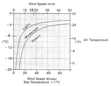 Na wybranym diagramie odnajdujemy wartości: -8 C dla temperatury powietrza (oś pionowa, lewa) oraz 18 m/s dla założonej prędkości wiatru (oś pozioma, górna).