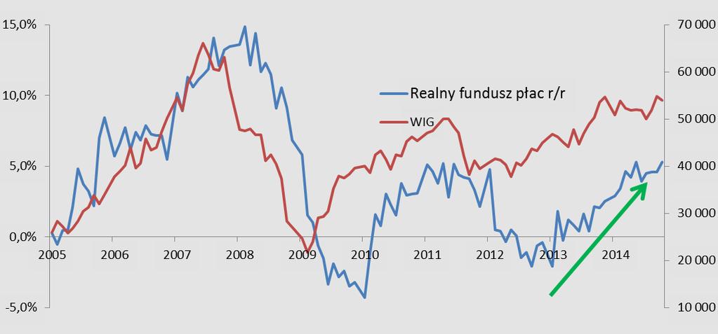 Wykres tygodnia: W lutym opublikowano dane, które potwierdzają trend wzrostowy funduszu płac realnych w polskiej gospodarce (w lutym wzrost realnego funduszu płac wyniósł 6,3% r/r). W 2014 r.