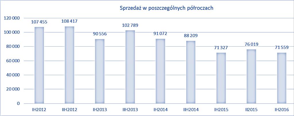 2.3.6 Sezonowość sprzedaży ZPC Otmuchów S.A. Spółka ZPC Otmuchów S.A. ulega cyklicznym półrocznym wahaniom sprzedaży, ze względu na sezonowy popyt na słodycze, zwłaszcza produkty czekoladowe.