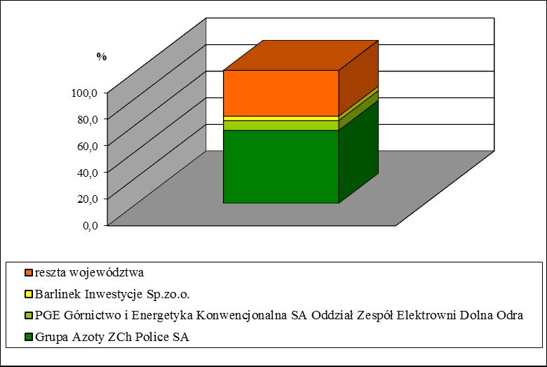 6. Gospodarowanie odpadami Odpady z sektora gospodarczego (z wyłączeniem odpadów komunalnych) W województwie zachodniopomorskim odpady wytwarzane są głównie przez przemysł chemiczny, energetyczny,