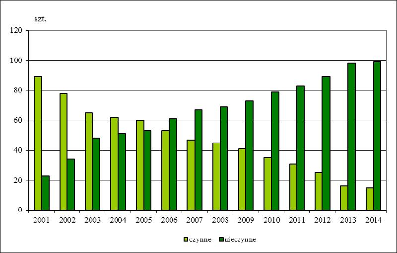 Wykres 6.6. Procentowy udział odpadów zebranych selektywnie w ogólnej masie odpadów zebranych w województwie zachodniopomorskim w latach 2005-2014 (źródło: GUS) Według stanu na 31.12.2014 r.