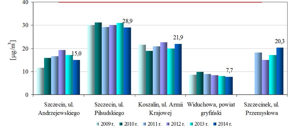 Wykres 2.7. Średnie roczne stężenia dwutlenku azotu na automatycznych stanowiskach pomiarowych w latach 2009-2014 (źródło: WIOŚ w Szczecinie) Wykres 2.8.