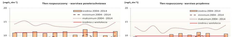 3.3. Długookresowe zmiany zasolenia wód na stanowisku C Zalewu Szczecińskiego wartości