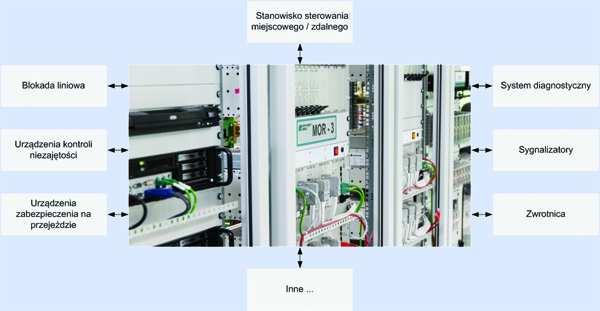 7 z 10 2014-08-13 13:10 Rys. 6 Schemat zależności w systemie MOR-3 W celu zapewnienia właściwego funkcjonowania system MOR-3 (fot.